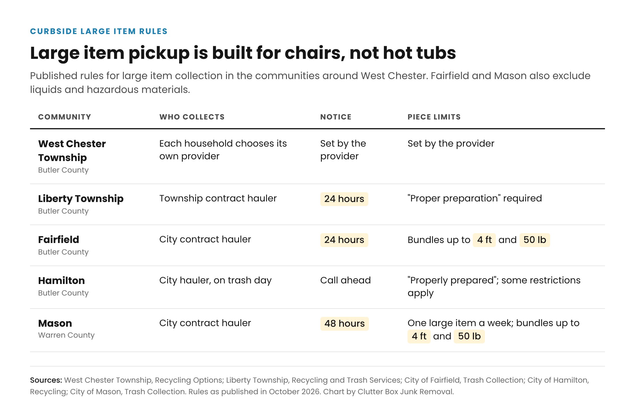 Table comparing large item collection rules in West Chester Township, Liberty Township, Fairfield, Hamilton and Mason, including who collects, notice required and piece size limits