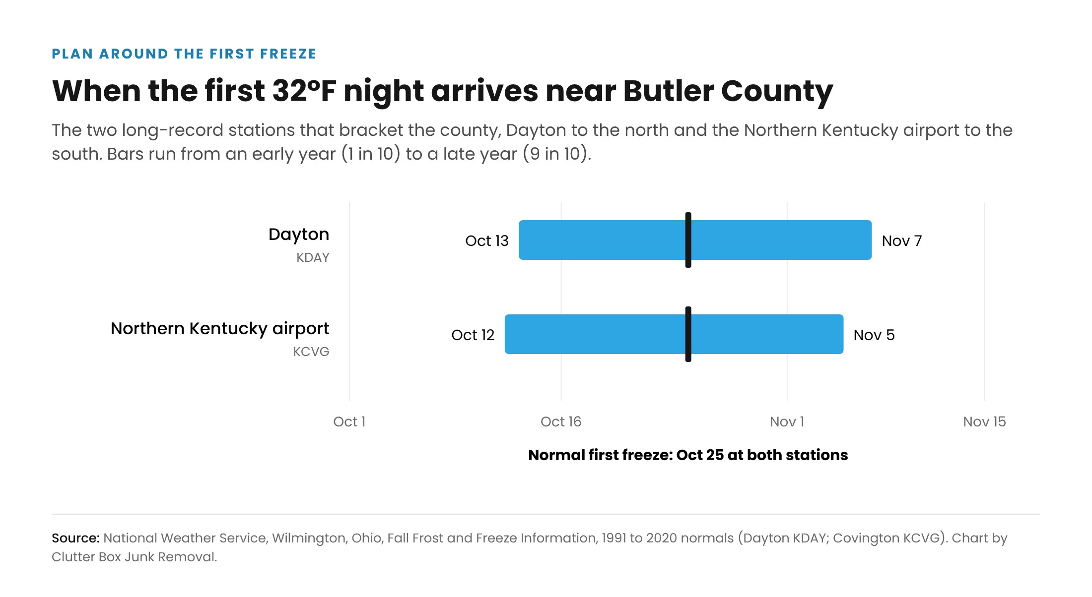 Range chart showing the first fall freeze window at Dayton and the Northern Kentucky airport, from about October 12 in an early year to about November 7 in a late year, with the normal date of October 25 marked