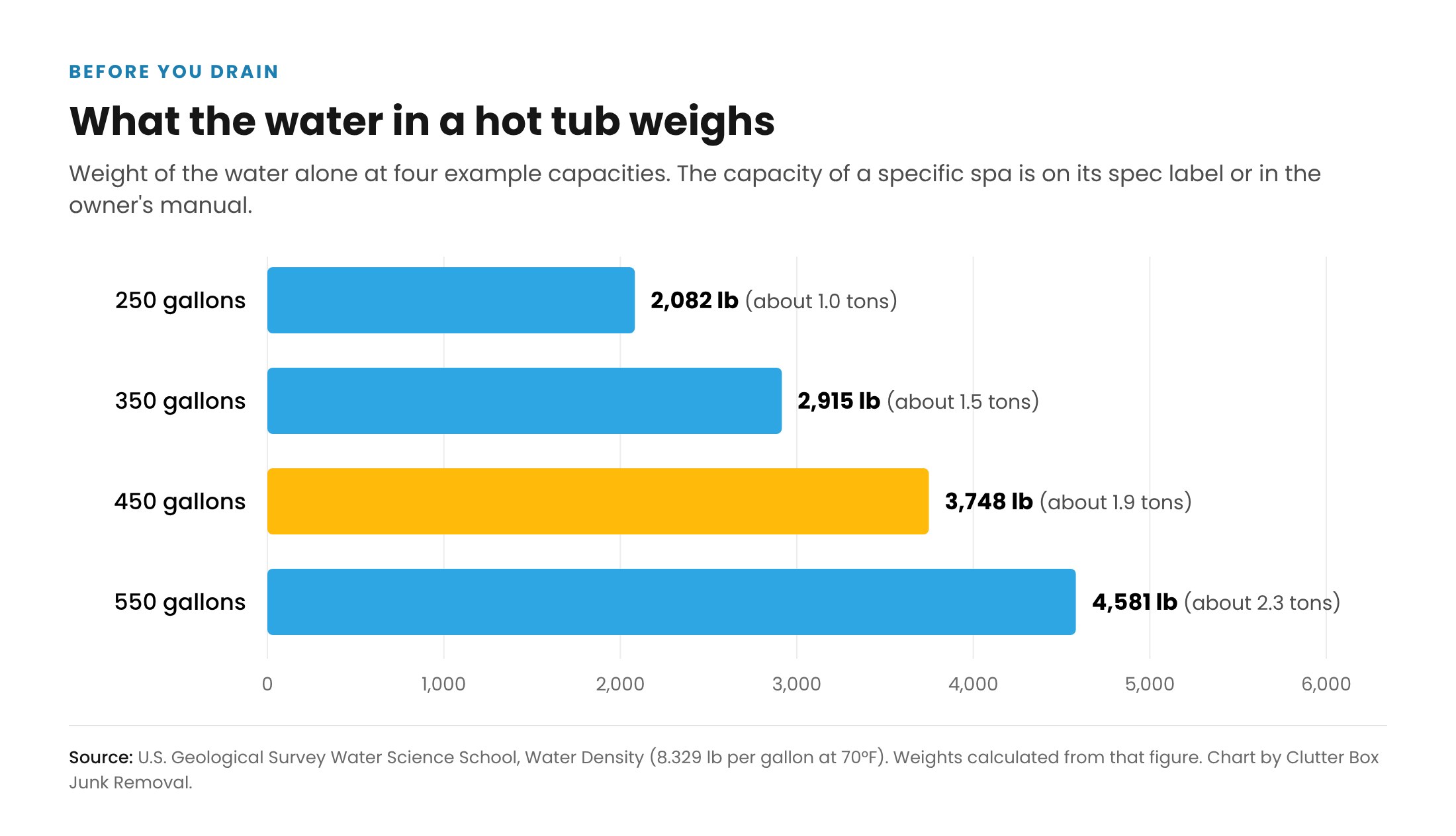 Bar chart of the weight of water in a hot tub at four example capacities, from about 2,080 pounds at 250 gallons to about 4,580 pounds at 550 gallons