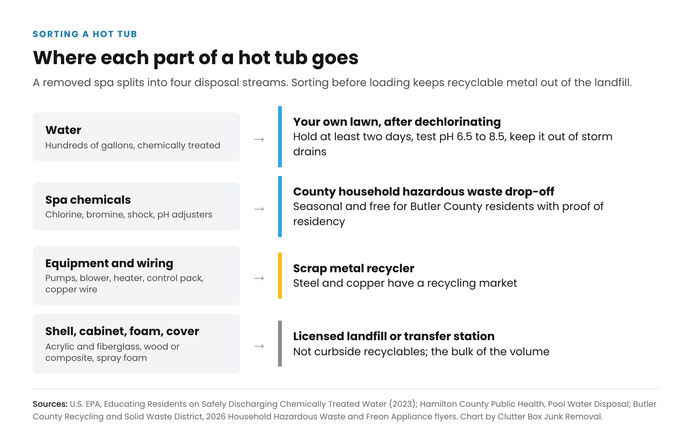 Diagram matching each part of a hot tub to its disposal route: water to your own lawn after dechlorinating, chemicals to the county hazardous waste drop-off, pumps heater and wiring to a scrap metal recycler, and shell cabinet foam and cover to a licensed landfill